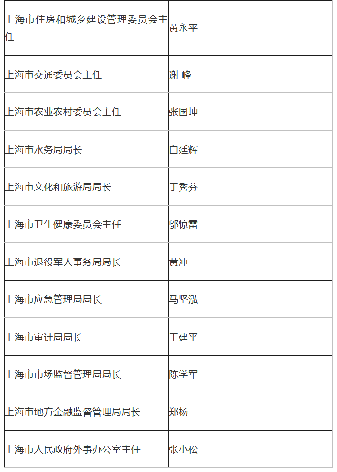 最新的上海市政府组成人员名单